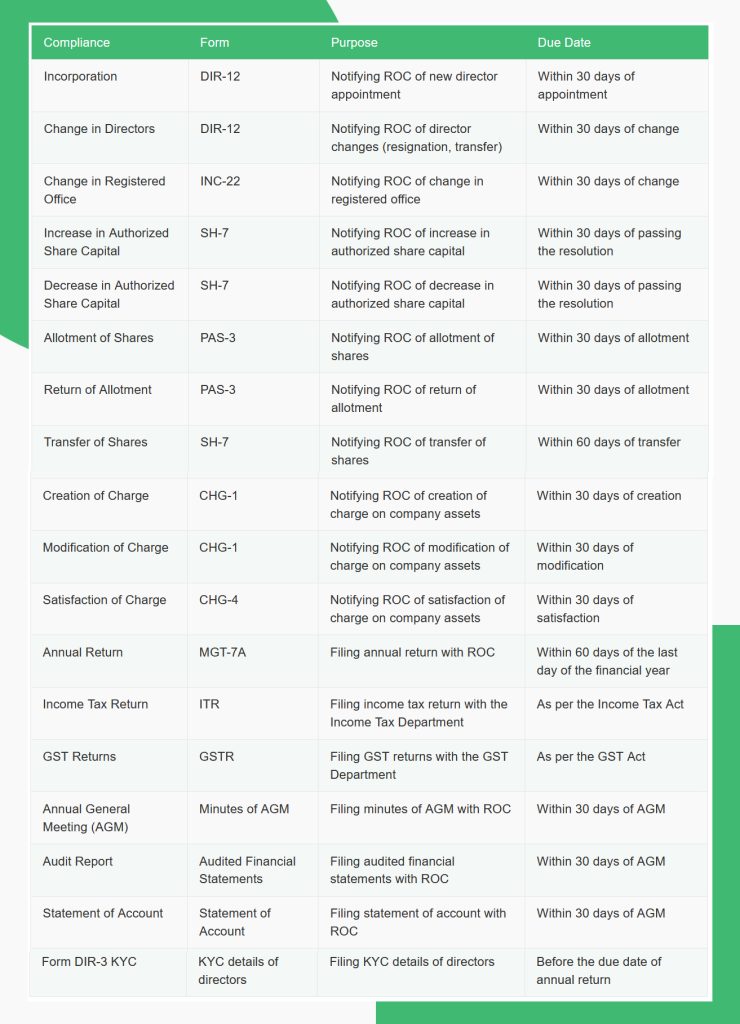 A Guide to ROC Compliance for Pvt Ltd Companies with FAQs